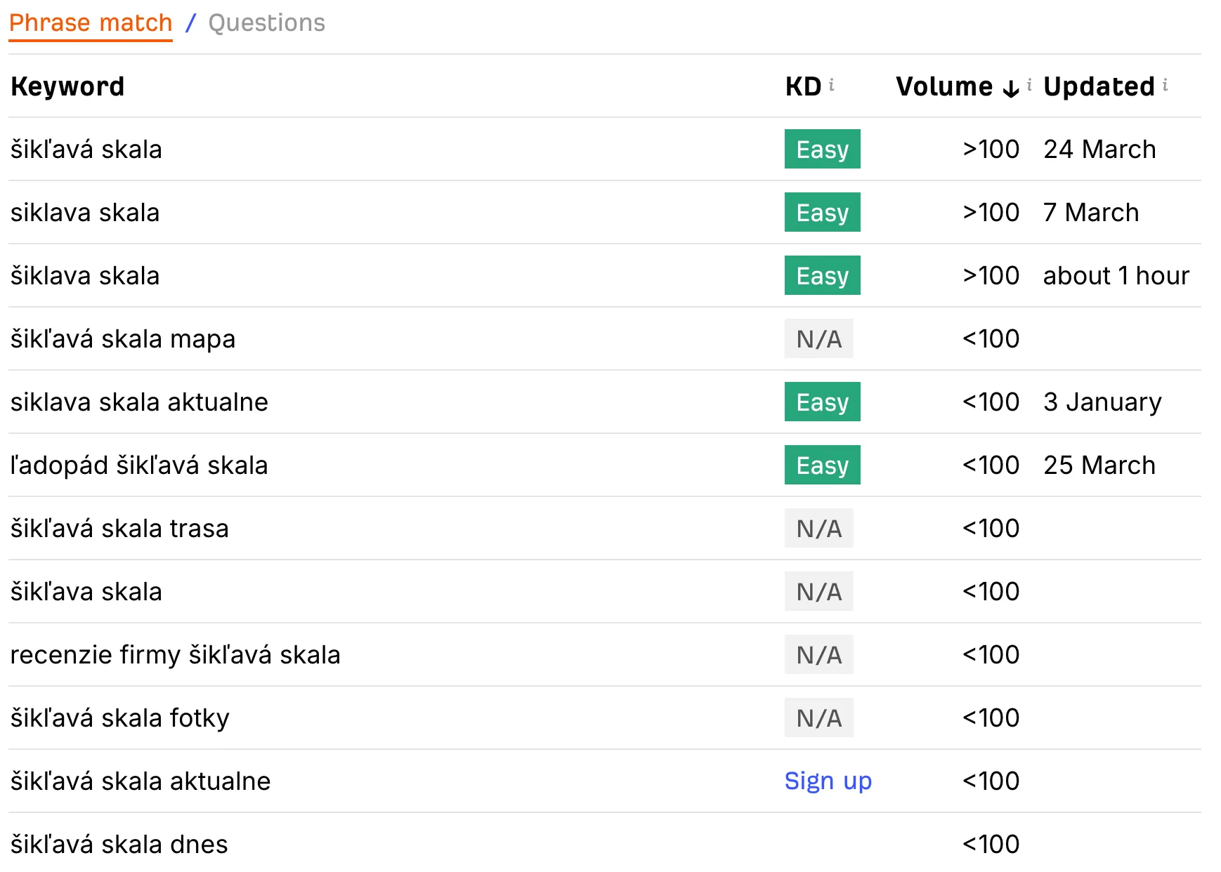 Ahrefs search results